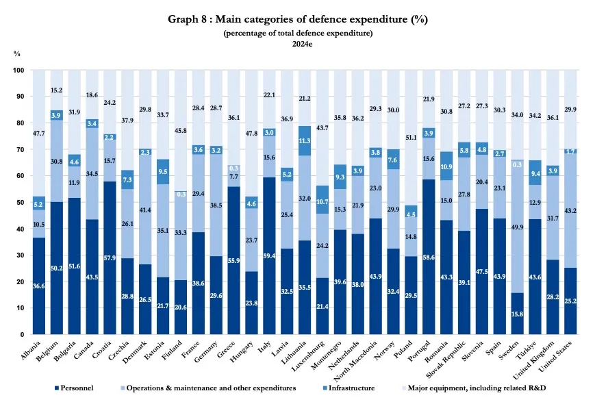 Nato spendering distribution