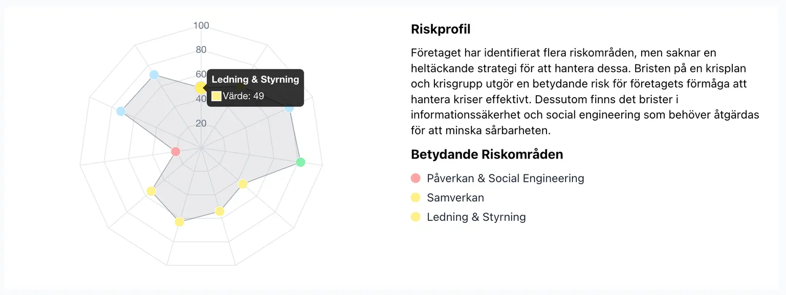 Riskprofil före