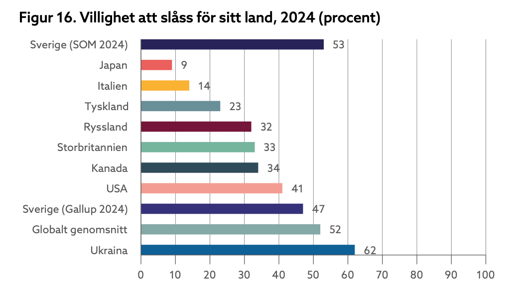 Försvarsvilja Internationellt