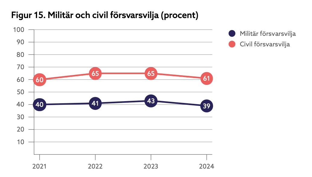 Försvarsvilja Sverige procent