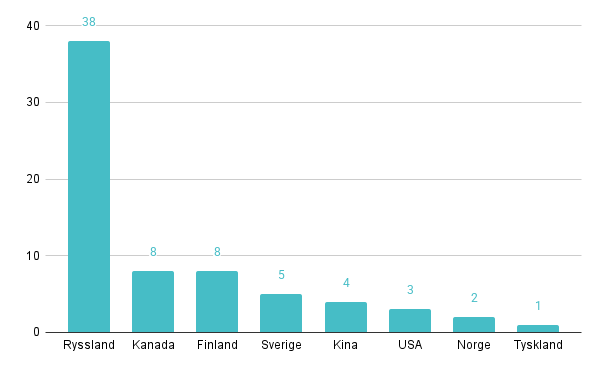 hur många isbrytare per land