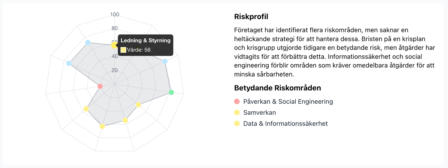 Riskprofil efter