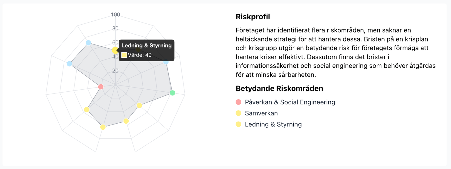 Riskprofil före